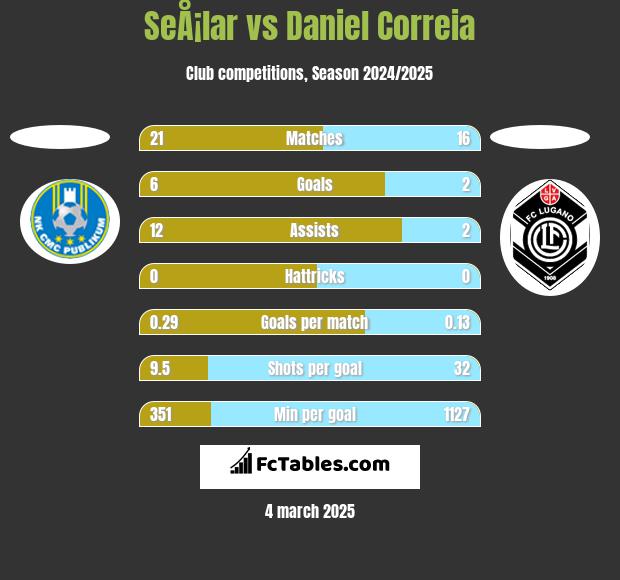 SeÅ¡lar vs Daniel Correia h2h player stats