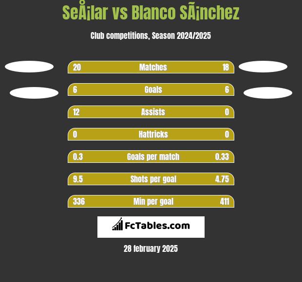 SeÅ¡lar vs Blanco SÃ¡nchez h2h player stats