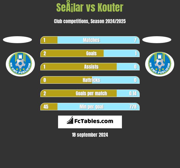 SeÅ¡lar vs Kouter h2h player stats