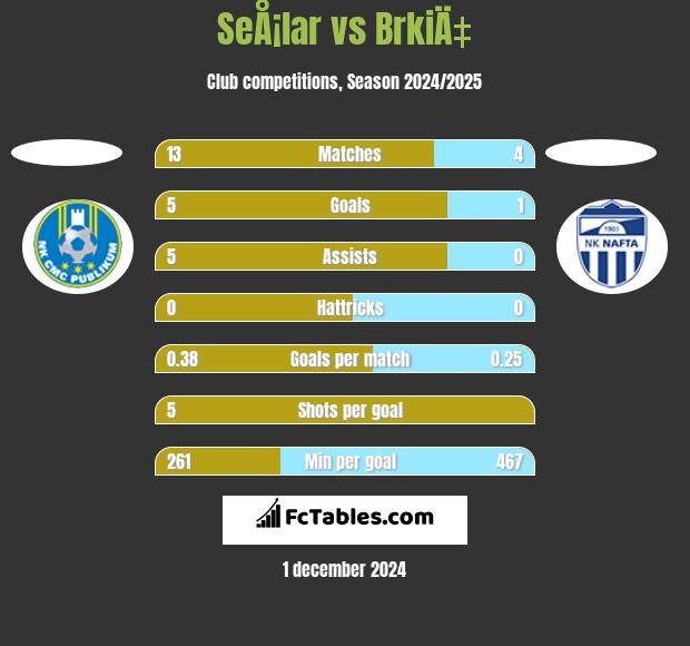 SeÅ¡lar vs BrkiÄ‡ h2h player stats