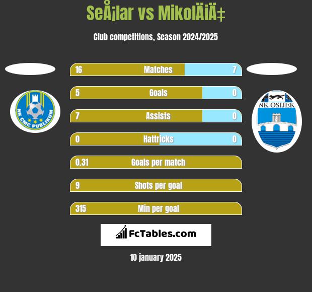 SeÅ¡lar vs MikolÄiÄ‡ h2h player stats