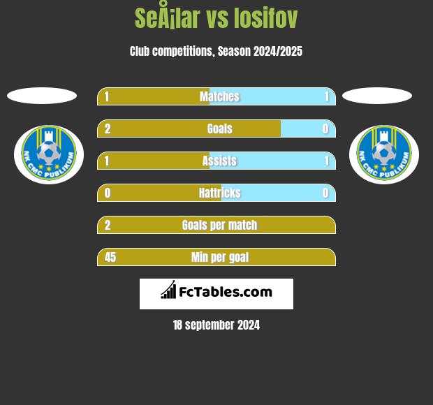 SeÅ¡lar vs Iosifov h2h player stats