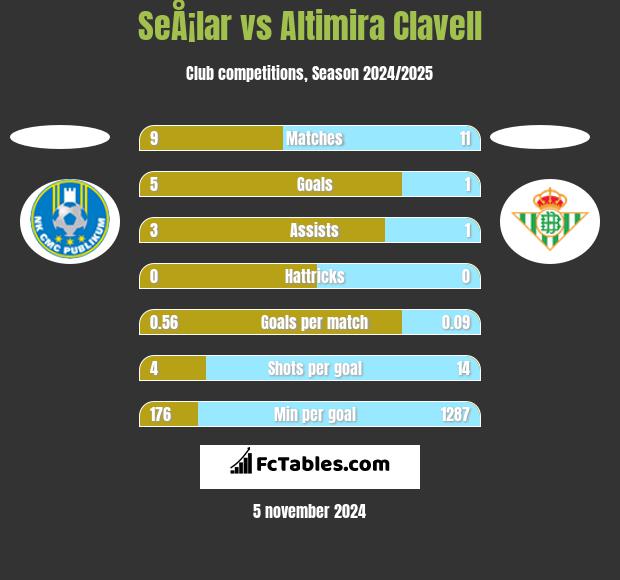 SeÅ¡lar vs Altimira Clavell h2h player stats