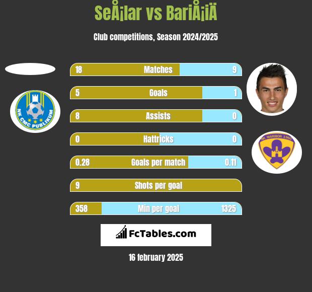 SeÅ¡lar vs BariÅ¡iÄ h2h player stats