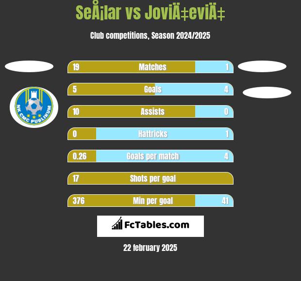 SeÅ¡lar vs JoviÄ‡eviÄ‡ h2h player stats