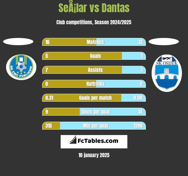 SeÅ¡lar vs Dantas h2h player stats