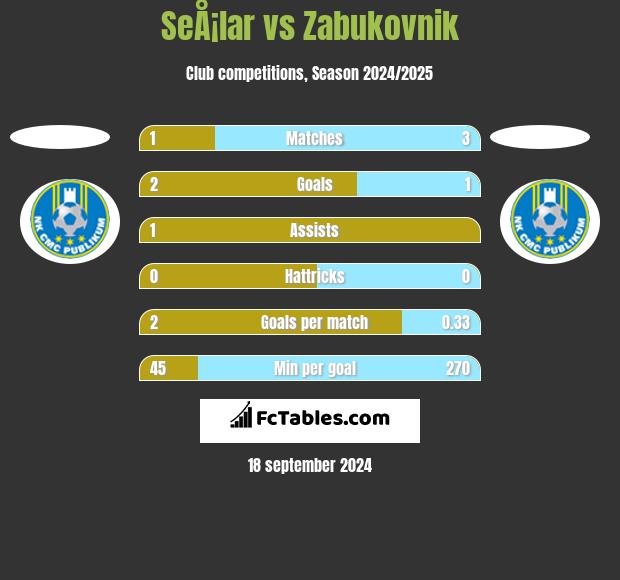 SeÅ¡lar vs Zabukovnik h2h player stats