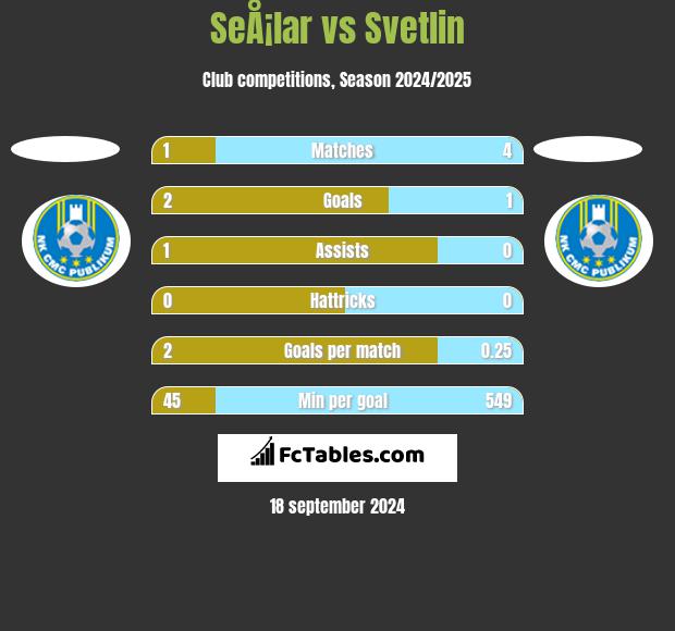 SeÅ¡lar vs Svetlin h2h player stats