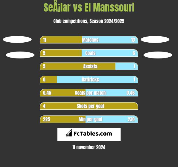 SeÅ¡lar vs El Manssouri h2h player stats