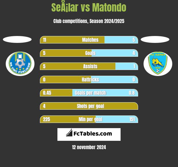 SeÅ¡lar vs Matondo h2h player stats