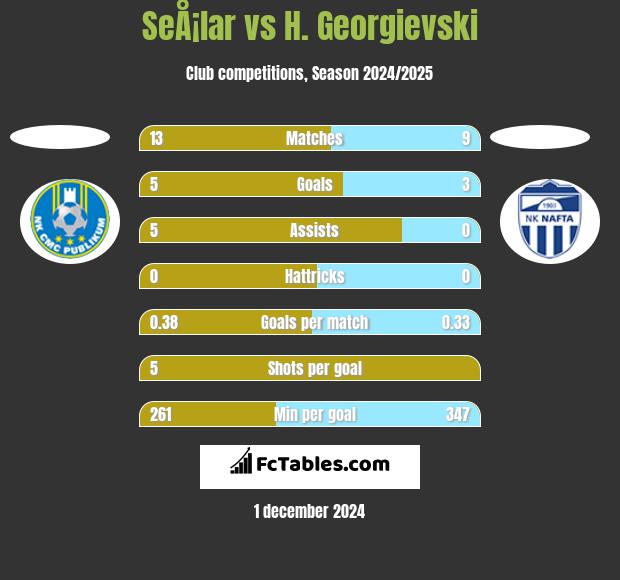 SeÅ¡lar vs H. Georgievski h2h player stats