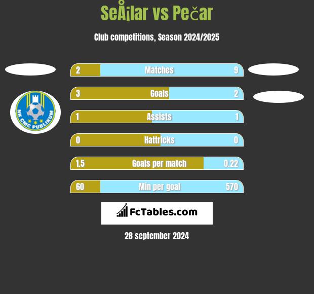 SeÅ¡lar vs Pečar h2h player stats