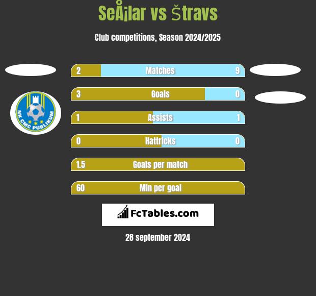 SeÅ¡lar vs Štravs h2h player stats