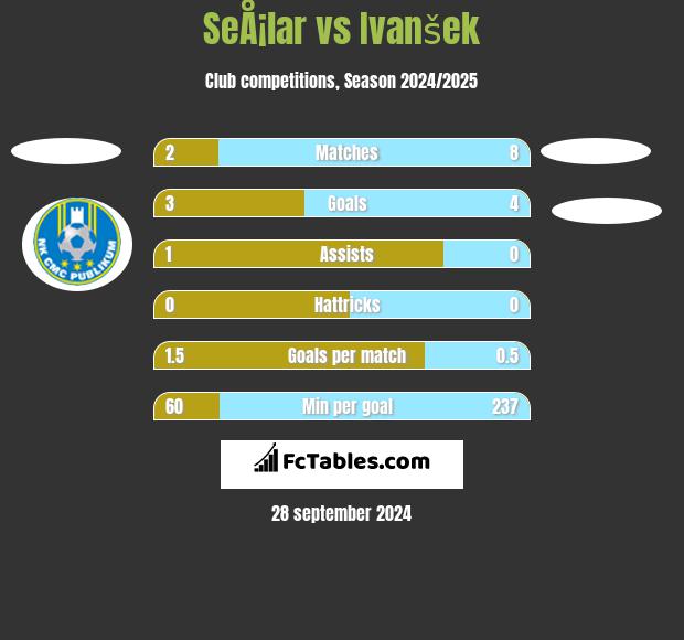 SeÅ¡lar vs Ivanšek h2h player stats