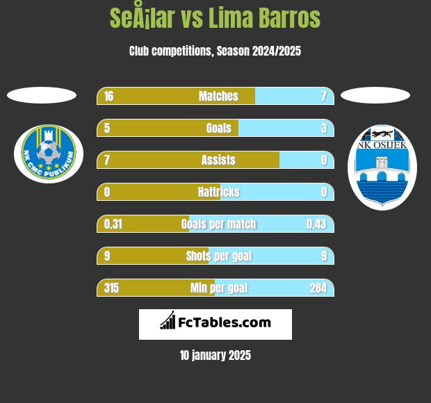 SeÅ¡lar vs Lima Barros h2h player stats