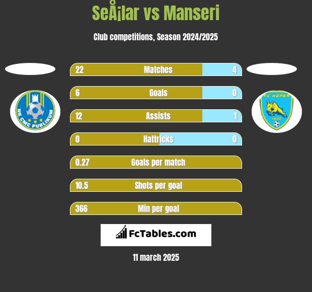 SeÅ¡lar vs Manseri h2h player stats