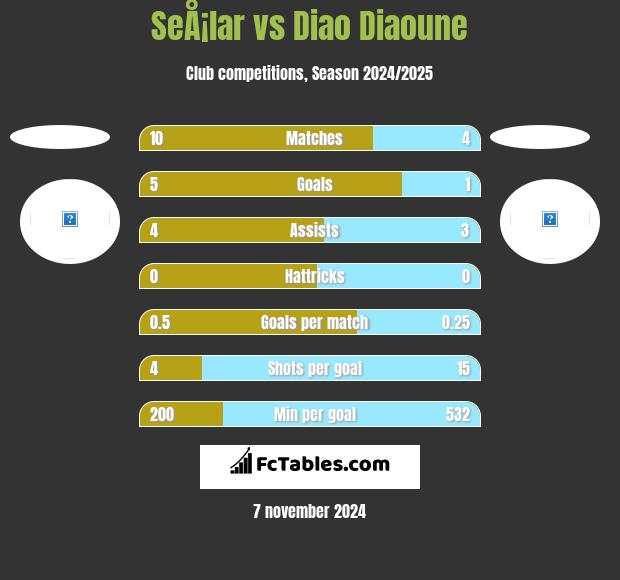 SeÅ¡lar vs Diao Diaoune h2h player stats