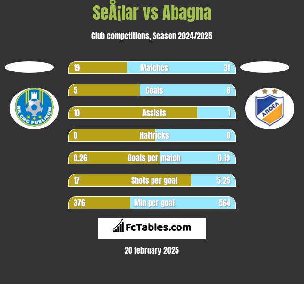 SeÅ¡lar vs Abagna h2h player stats