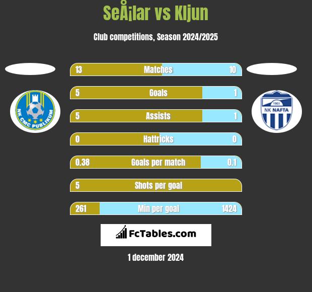 SeÅ¡lar vs Kljun h2h player stats