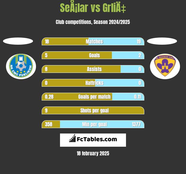 SeÅ¡lar vs GrliÄ‡ h2h player stats