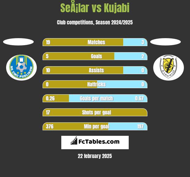 SeÅ¡lar vs Kujabi h2h player stats