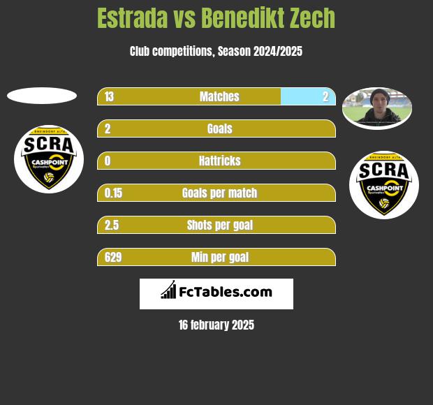 Estrada vs Benedikt Zech h2h player stats