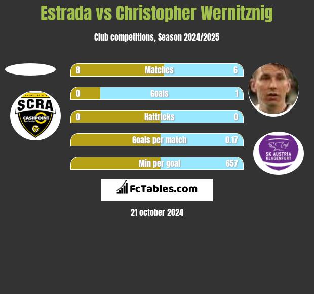 Estrada vs Christopher Wernitznig h2h player stats