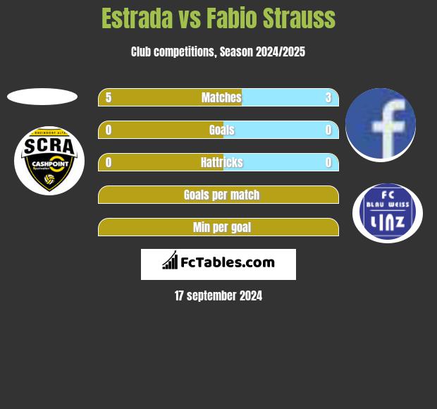 Estrada vs Fabio Strauss h2h player stats