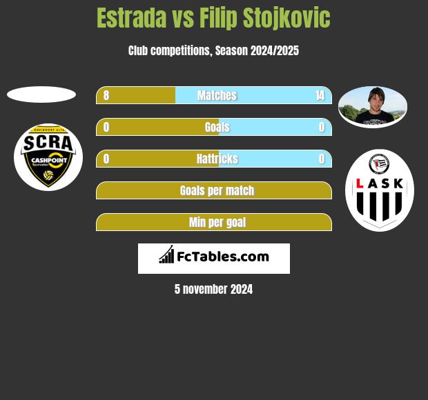 Estrada vs Filip Stojkovic h2h player stats