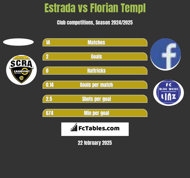 Estrada vs Florian Templ h2h player stats