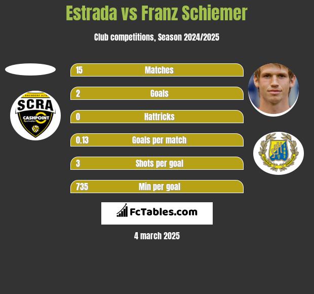 Estrada vs Franz Schiemer h2h player stats