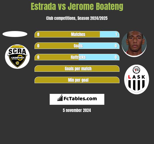 Estrada vs Jerome Boateng h2h player stats