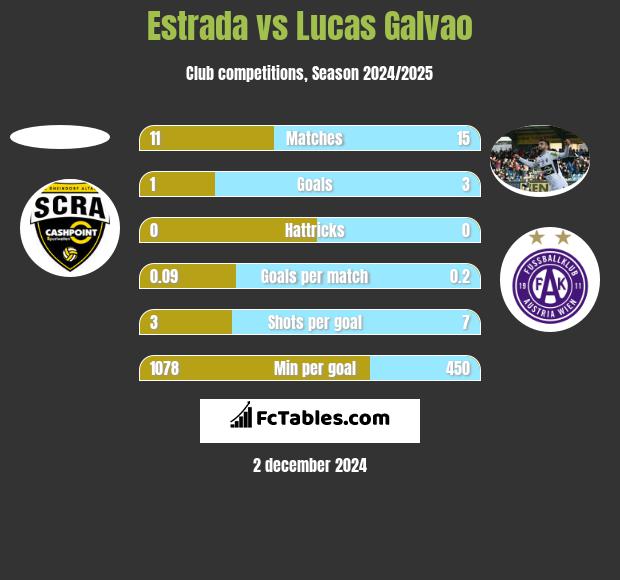 Estrada vs Lucas Galvao h2h player stats