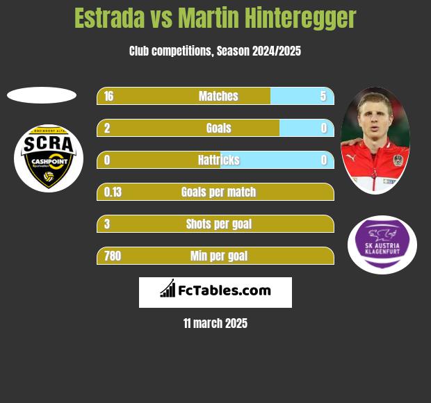 Estrada vs Martin Hinteregger h2h player stats