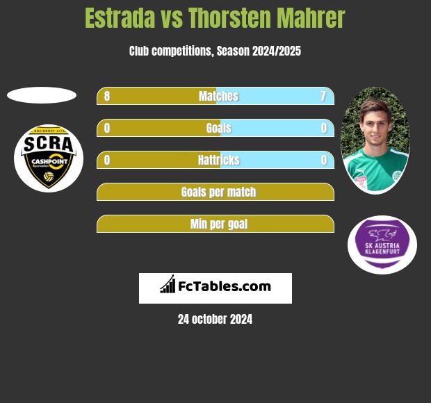 Estrada vs Thorsten Mahrer h2h player stats