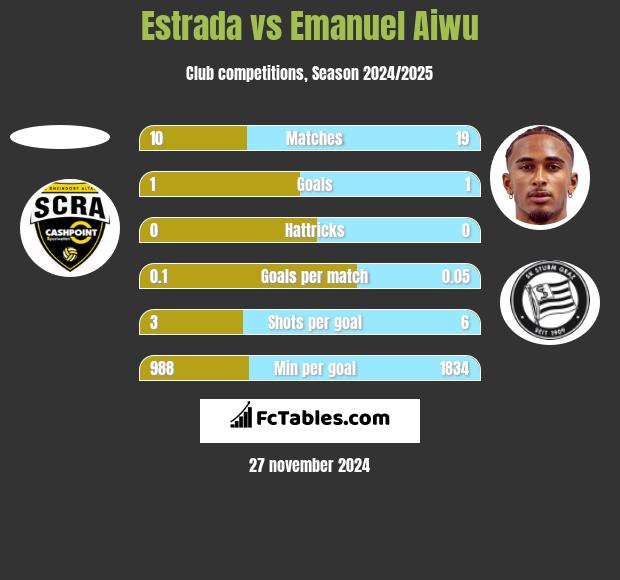 Estrada vs Emanuel Aiwu h2h player stats