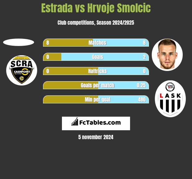 Estrada vs Hrvoje Smolcic h2h player stats