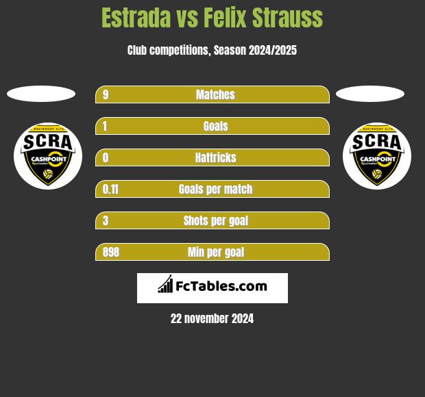 Estrada vs Felix Strauss h2h player stats