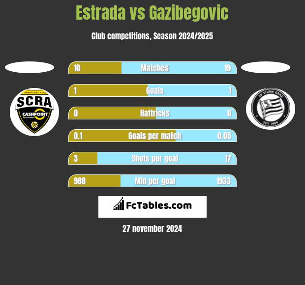 Estrada vs Gazibegovic h2h player stats