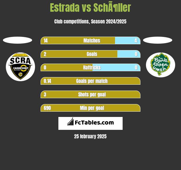 Estrada vs SchÃ¶ller h2h player stats