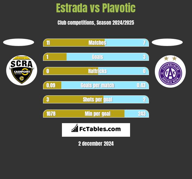 Estrada vs Plavotic h2h player stats