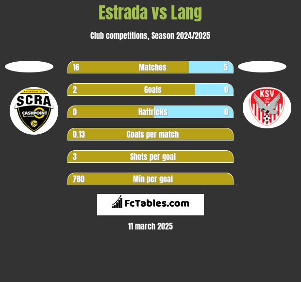 Estrada vs Lang h2h player stats