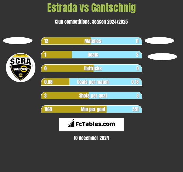 Estrada vs Gantschnig h2h player stats