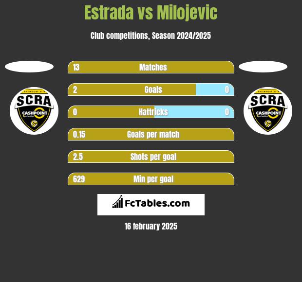 Estrada vs Milojevic h2h player stats