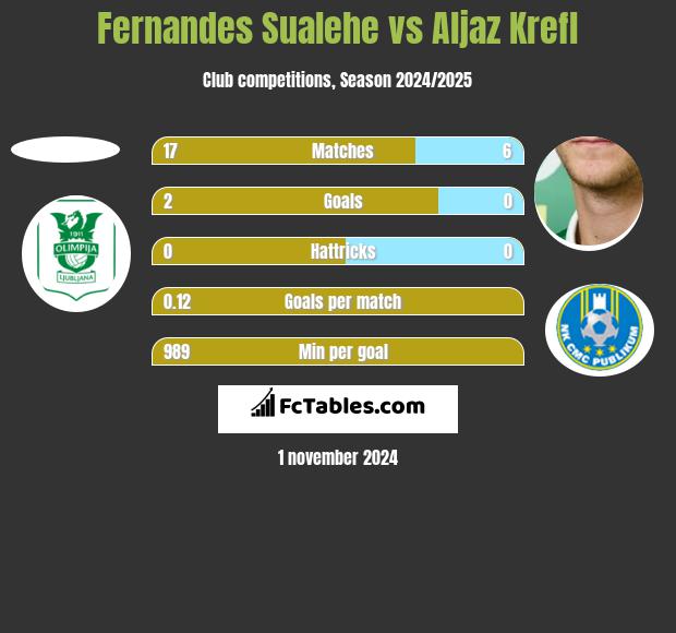 Fernandes Sualehe vs Aljaz Krefl h2h player stats