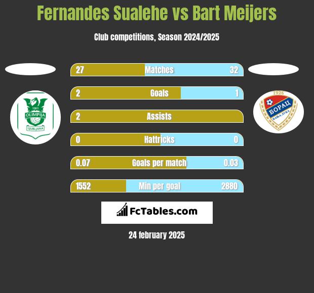 Fernandes Sualehe vs Bart Meijers h2h player stats