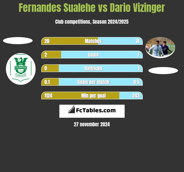 Fernandes Sualehe vs Dario Vizinger h2h player stats