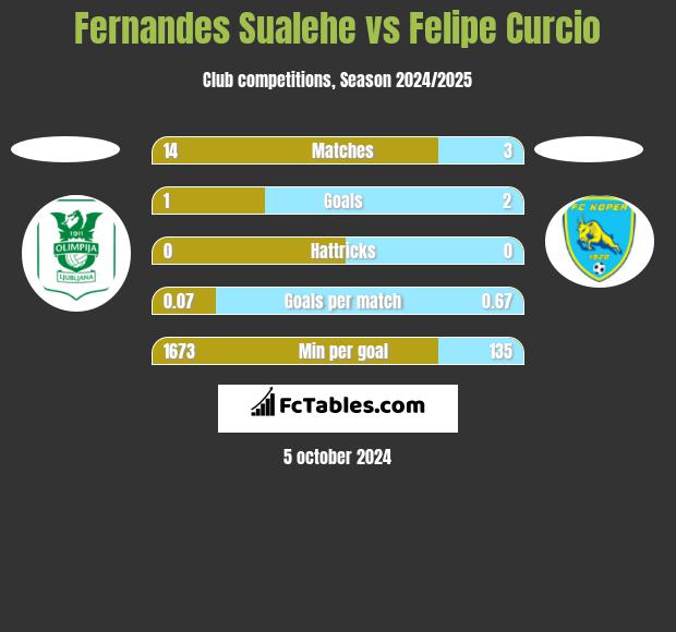 Fernandes Sualehe vs Felipe Curcio h2h player stats