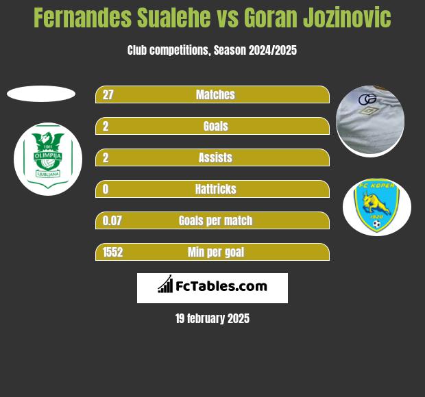 Fernandes Sualehe vs Goran Jozinovic h2h player stats