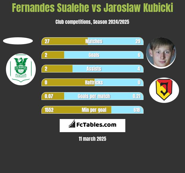 Fernandes Sualehe vs Jarosław Kubicki h2h player stats